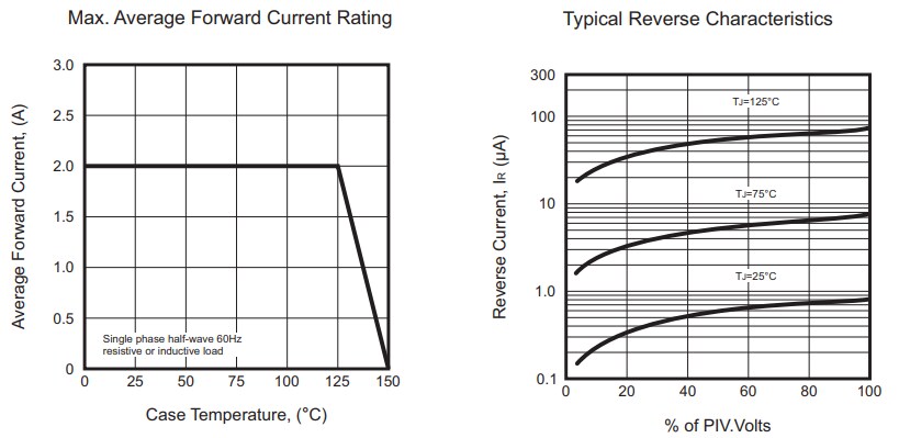Performance Graph - Comchip Technology ES2x-HF SMD Superfast Recovery Rectifiers